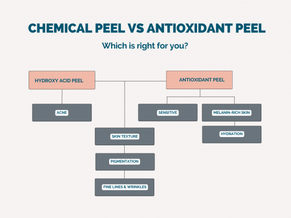 Chemical Peel Guide